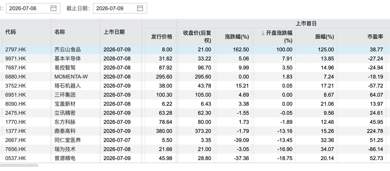 两天12个IPO却近半破发,港股打新叙事生变